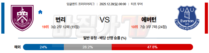 2025-12-28 프리미어리그 번리 에버턴 해외축구분석 무료중계 스포츠분석 관련 이미지