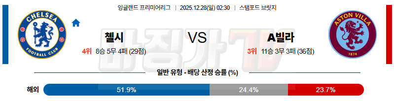 2025-12-28 프리미어리그 첼시 애스턴 빌라 해외축구분석 무료중계 스포츠분석 관련 이미지