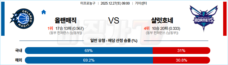 2025-12-27 NBA 올랜도 매직 샬럿 호네츠 NBA분석 무료중계 스포츠분석 관련 이미지