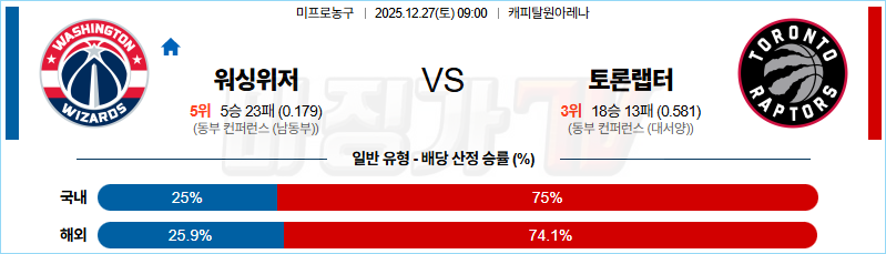 2025-12-27 NBA 워싱턴 위자드 토론토 랩터스 NBA분석 무료중계 스포츠분석 관련 이미지