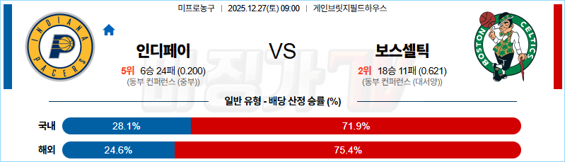 2025-12-27 NBA 인디애나 페이서스 보스턴 셀틱스 NBA분석 무료중계 스포츠분석 관련 이미지