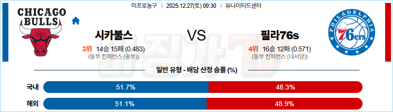2025-12-27 NBA 시카고 불스 필라델피아 76ERS NBA분석 무료중계 스포츠분석 관련 이미지