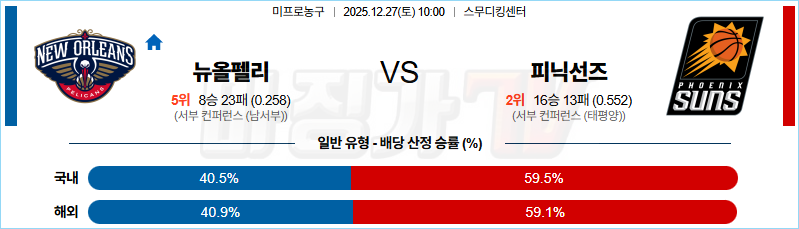 2025-12-27 NBA 뉴올리언스 펠린컨즈 피닉스 선즈 NBA분석 무료중계 스포츠분석 관련 이미지