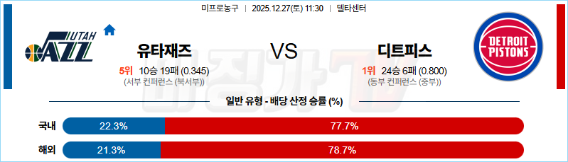 2025-12-27 NBA 유타 재즈 디트로이트 피스톤스 NBA분석 무료중계 스포츠분석 관련 이미지