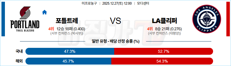 2025-12-27 NBA 포틀랜드 트레일블레이저 LA 클리퍼스 NBA분석 무료중계 스포츠분석 관련 이미지