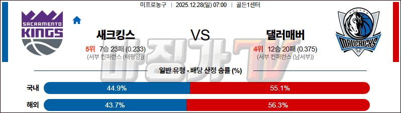 2025-12-28 NBA 새크라멘토 킹스 댈러스 매버릭스 NBA분석 무료중계 스포츠분석 관련 이미지