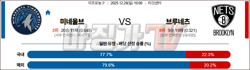 2025-12-28 NBA 미네소타 울브스 브루클린 네츠 NBA분석 무료중계 스포츠분석 관련 이미지
