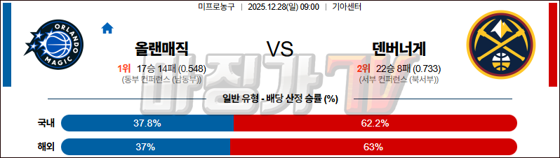 2025-12-28 NBA 올랜도 매직 덴버 너겟츠 NBA분석 무료중계 스포츠분석 관련 이미지
