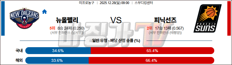 2025-12-28 NBA 뉴올리언스 펠린컨즈 피닉스 머큐리 NBA분석 무료중계 스포츠분석 관련 이미지