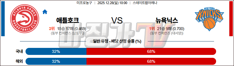 2025-12-28 NBA 애틀랜타 호크스 뉴욕 닉스 NBA분석 무료중계 스포츠분석 관련 이미지