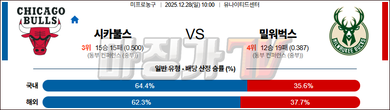 2025-12-28 NBA 시카고 불스 밀워키 벅스 NBA분석 무료중계 스포츠분석 관련 이미지