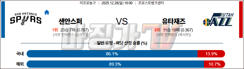 2025-12-28 NBA 샌안토니오 스퍼스 유타 재즈 NBA분석 무료중계 스포츠분석 관련 이미지