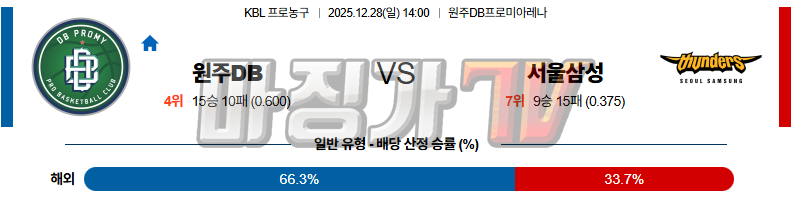 2025-12-28 KBL 원주 DB 서울 삼성 국내농구/배구분석 무료중계 스포츠분석 관련 이미지
