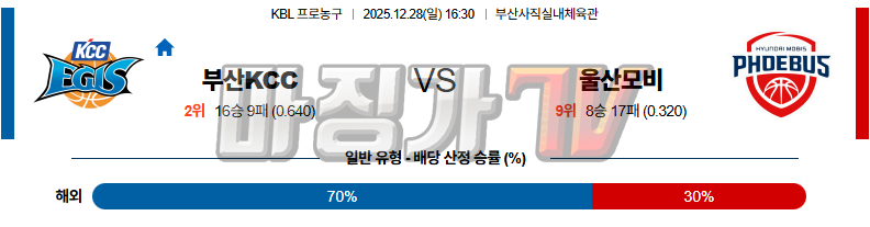 2025-12-28 KBL 부산 KCC 울산 현대모비스 국내농구/배구분석 무료중계 스포츠분석 관련 이미지