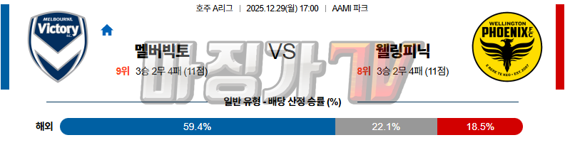 2025-12-29 호주 A리그 멜버른 빅토리 FC 웰링턴 피닉스 FC 해외축구분석 무료중계 스포츠분석 관련 이미지
