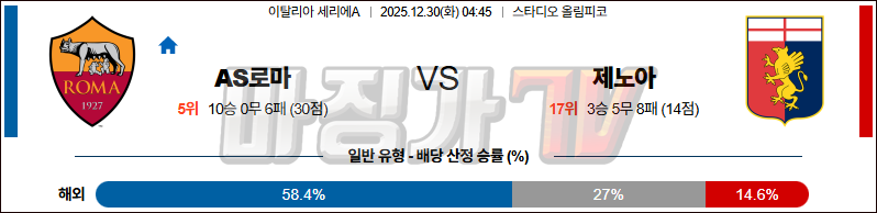 2025-12-30 세리에 A AS 로마 제노아 CFC 해외축구분석 무료중계 스포츠분석 관련 이미지