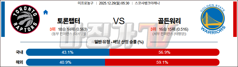 2025-12-29 NBA 토론토 랩터스 골든스테이트 워리어스 NBA분석 무료중계 스포츠분석 관련 이미지