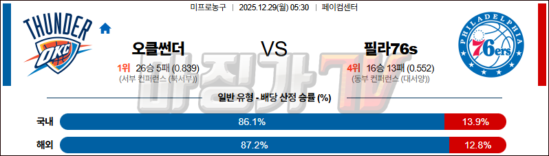 2025-12-29 NBA 오클라호마시티 썬더 필라델피아 76ERS NBA분석 무료중계 스포츠분석 관련 이미지