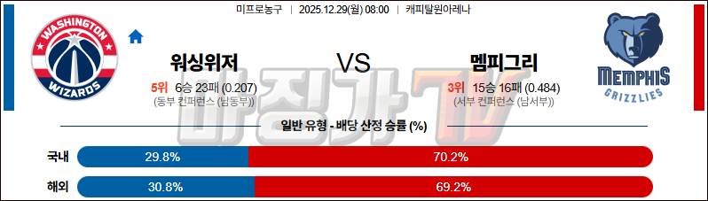 2025-12-29 NBA 워싱턴 위자드 멤피스 그리즐리즈 NBA분석 무료중계 스포츠분석 관련 이미지