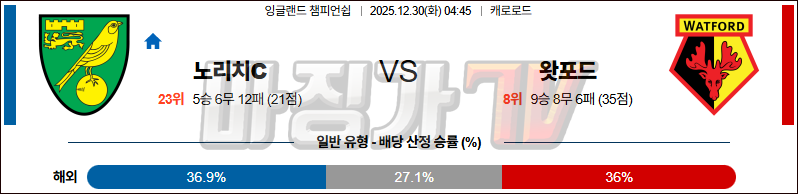 2025-12-30 잉글랜드 챔피언쉽 노리치 시티 FC 왓포드 해외축구분석 무료중계 스포츠분석 관련 이미지
