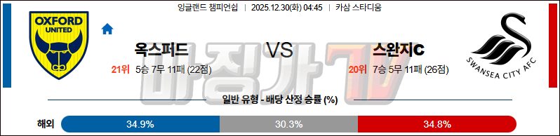 2025-12-30 잉글랜드 챔피언쉽 옥스포드 유나이티드 FC 스완지 시티 해외축구분석 무료중계 스포츠분석 관련 이미지