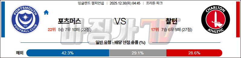 2025-12-30 잉글랜드 챔피언쉽 포츠머스 FC 찰튼 해외축구분석 무료중계 스포츠분석 관련 이미지
