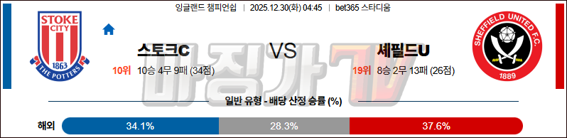 2025-12-30 잉글랜드 챔피언쉽 스토크 시티 셰필드 유나이티드 해외축구분석 무료중계 스포츠분석 관련 이미지