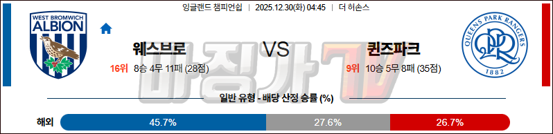 2025-12-30 잉글랜드 챔피언쉽 웨스트 브로미치 앨비언 퀸즈 파크 레인저스 해외축구분석 무료중계 스포츠분석 관련 이미지