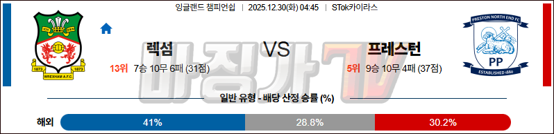 2025-12-30 잉글랜드 챔피언쉽 렉섬 프레스턴 노스 엔드 해외축구분석 무료중계 스포츠분석 관련 이미지