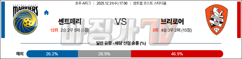 2025-12-31 호주 A리그 센트럴 코스트 마리너스 FC 브리즈번 로어 FC 해외축구분석 무료중계 스포츠분석 관련 이미지