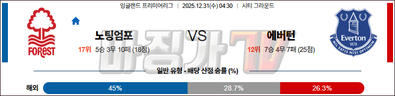 2025-12-31 프리미어리그 노팅엄 포레스트 에버턴 해외축구분석 무료중계 스포츠분석 관련 이미지
