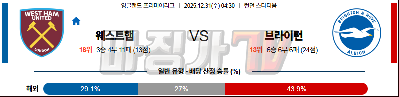 2025-12-31 프리미어리그 웨스트햄 브라이턴 & 호브 앨비언 해외축구분석 무료중계 스포츠분석 관련 이미지