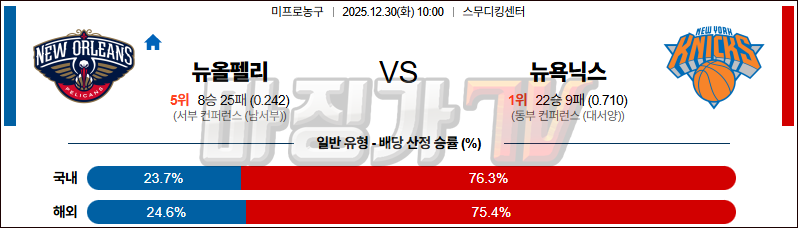 2025-12-30 NBA 뉴올리언스 펠린컨즈 뉴욕 닉스 NBA분석 무료중계 스포츠분석 관련 이미지