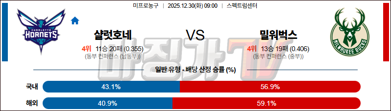2025-12-30 NBA 샬럿 호네츠 밀워키 벅스 NBA분석 무료중계 스포츠분석 관련 이미지