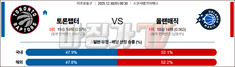 2025-12-30 NBA 토론토 랩터스 올랜도 매직 NBA분석 무료중계 스포츠분석 관련 이미지