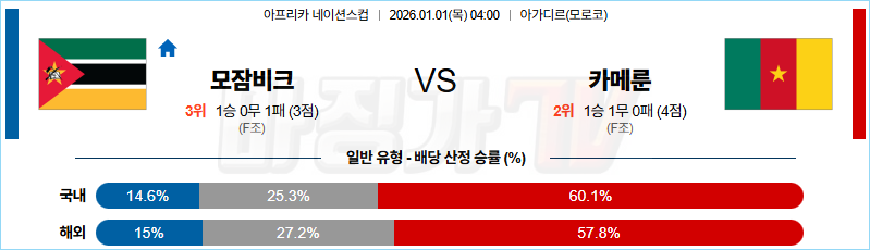 2026-01-01 네이션스컵 모잠비크 카메룬 해외축구분석 무료중계 스포츠분석 관련 이미지