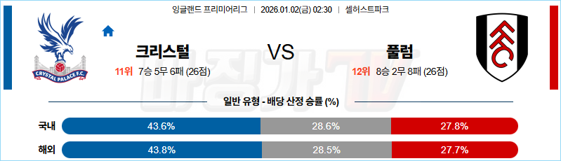 2026-01-02 프리미어리그 크리스탈 팰리스 풀럼 해외축구분석 무료중계 스포츠분석 관련 이미지