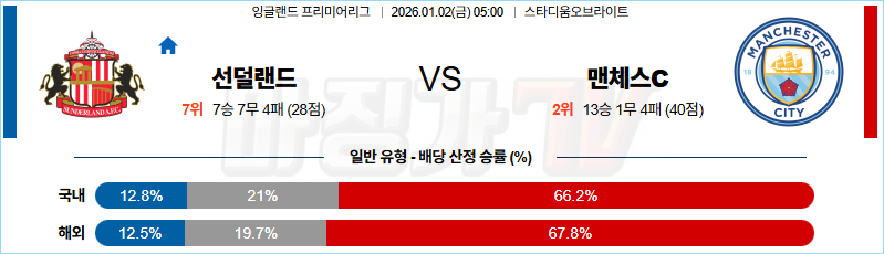 2026-01-02 프리미어리그 선덜랜드 AFC 맨체스터 시티 해외축구분석 무료중계 스포츠분석 관련 이미지