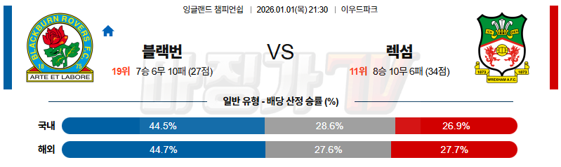 2026-01-01 잉글랜드 챔피언쉽 블랙번 로버스 렉섬 해외축구분석 무료중계 스포츠분석 관련 이미지