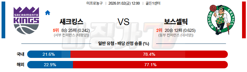 2026-01-02 NBA 새크라멘토 킹스 보스턴 셀틱스 NBA분석 무료중계 스포츠분석 관련 이미지