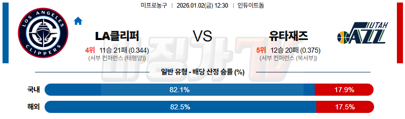 2026-01-02 NBA LA 클리퍼스 유타 재즈 NBA분석 무료중계 스포츠분석 관련 이미지