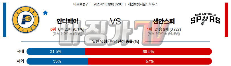 2026-01-03 NBA 인디애나 페이서스 샌안토니오 스퍼스 NBA분석 무료중계 스포츠분석 관련 이미지