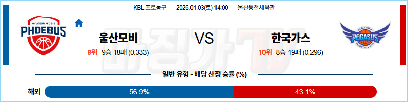 2026-01-03 KBL 울산 현대모비스 대구 한국가스공사 국내농구/배구분석 무료중계 스포츠분석 관련 이미지
