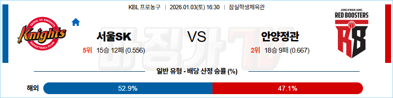 2026-01-03 KBL 서울 SK 안양 정관장 국내농구/배구분석 무료중계 스포츠분석 관련 이미지