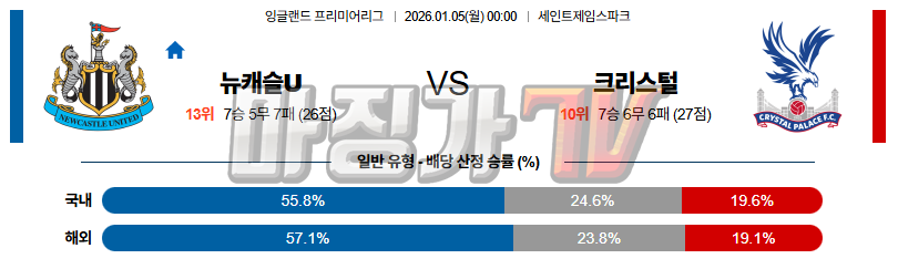 2026-01-05 프리미어리그 뉴캐슬 유나이티드 크리스탈 팰리스 해외축구분석 무료중계 스포츠분석 관련 이미지