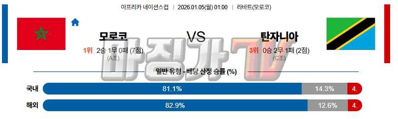 2026-01-05 CON 네이션스리그 모로코 탄자니아 해외축구분석 무료중계 스포츠분석 관련 이미지