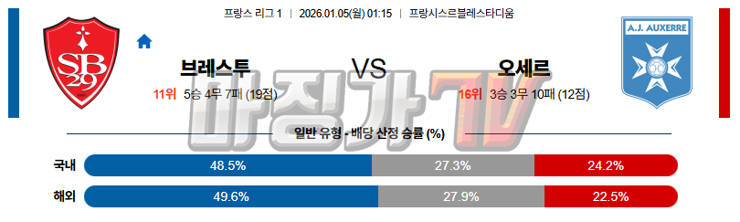 2026-01-05 리그앙 스타드 브레스트 29 AJ 오세르 해외축구분석 무료중계 스포츠분석 관련 이미지