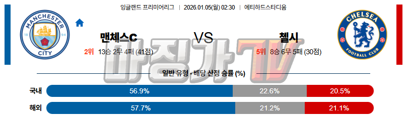 2026-01-05 프리미어리그 맨체스터 시티 첼시 해외축구분석 무료중계 스포츠분석 관련 이미지