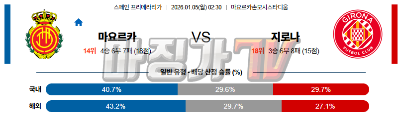 2026-01-05 라리가 RCD 마요르카 지로나 FC 해외축구분석 무료중계 스포츠분석 관련 이미지