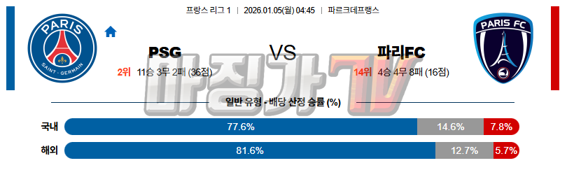 2026-01-05 리그앙 파리 생제르맹 파리FC 해외축구분석 무료중계 스포츠분석 관련 이미지